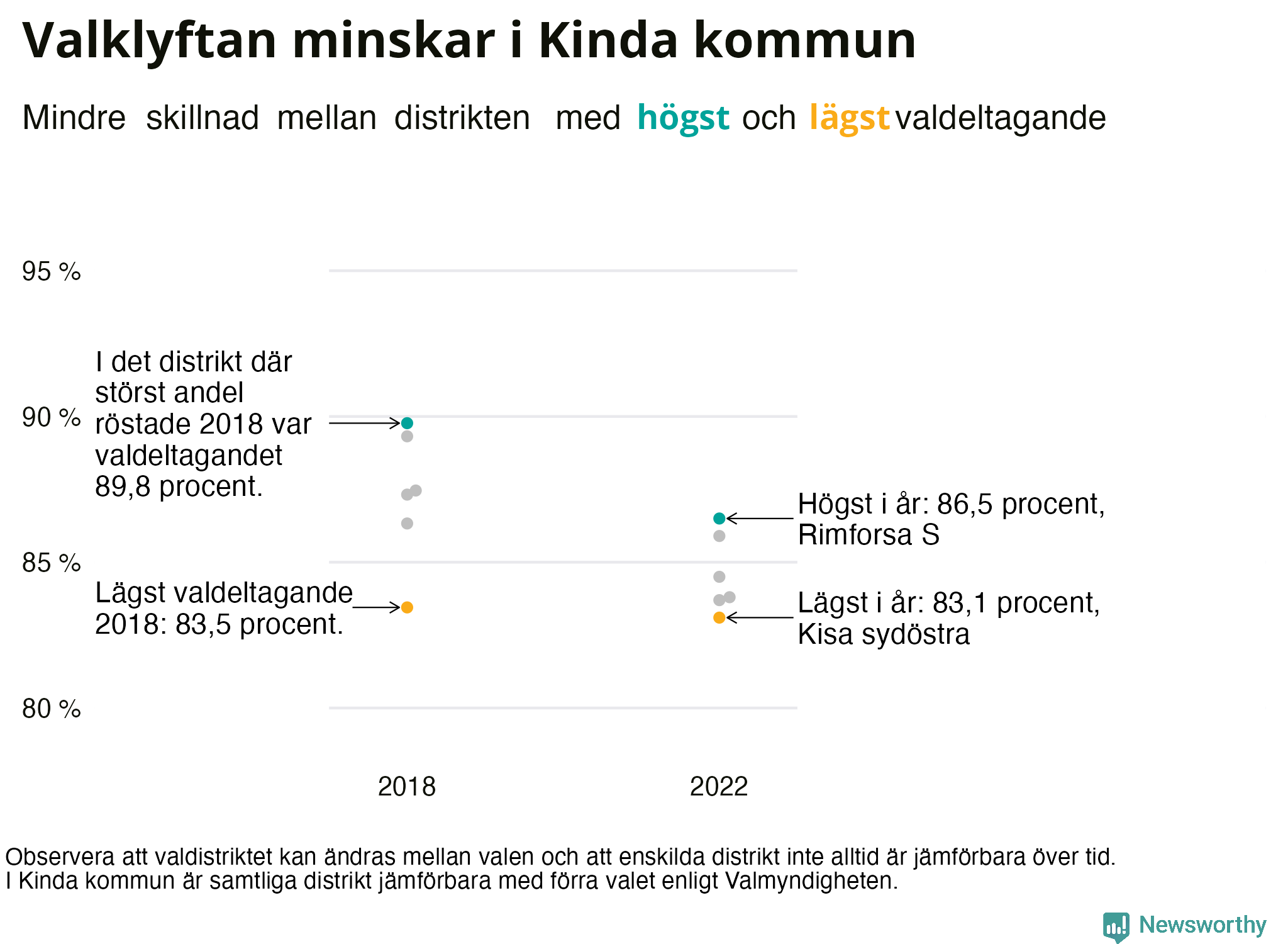 Valdeltagande per valdistrikt i Kinda kommun